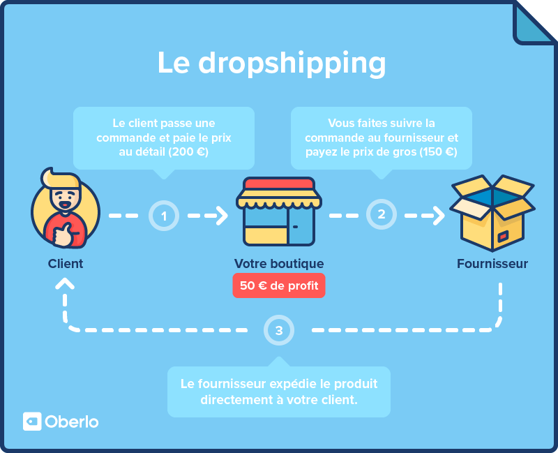 Dropshipping 1